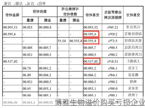 博雅生物溢价购买亏损企业