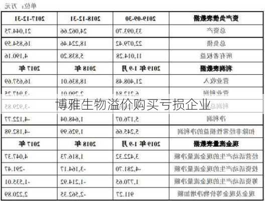 博雅生物溢价购买亏损企业