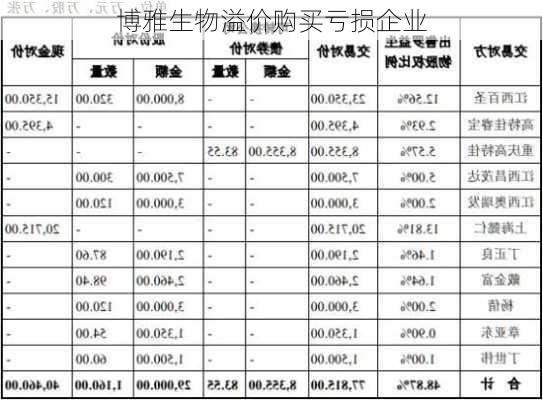 博雅生物溢价购买亏损企业