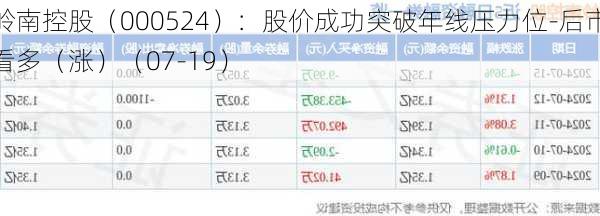 岭南控股（000524）：股价成功突破年线压力位-后市看多（涨）（07-19）