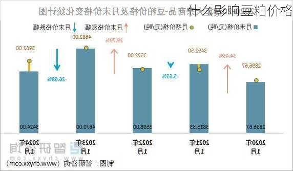 什么影响豆粕价格