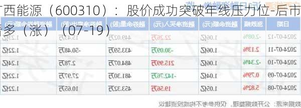 广西能源（600310）：股价成功突破年线压力位-后市看多（涨）（07-19）