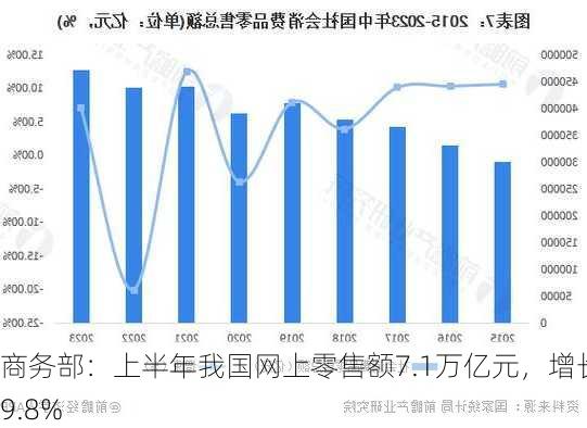 商务部：上半年我国网上零售额7.1万亿元，增长9.8%