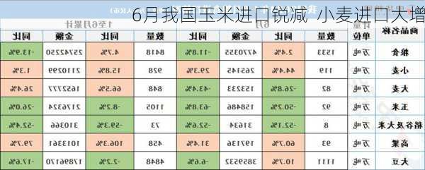 6月我国玉米进口锐减  小麦进口大增