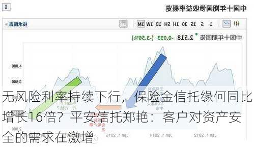 无风险利率持续下行，保险金信托缘何同比增长16倍？平安信托郑艳：客户对资产安全的需求在激增