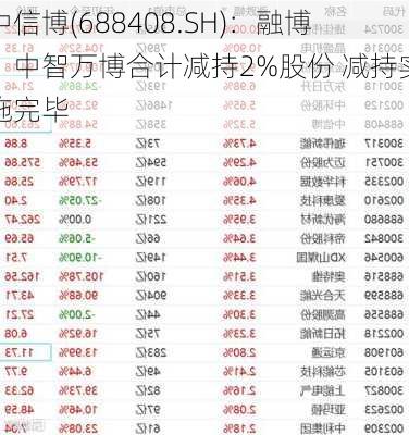 中信博(688408.SH)：融博、中智万博合计减持2%股份 减持实施完毕