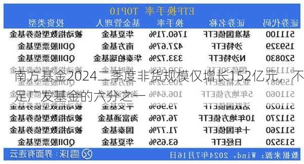 南方基金2024二季度非货规模仅增长152亿元，不足广发基金的六分之一