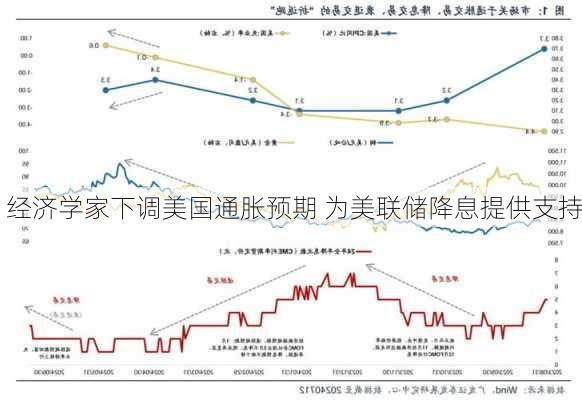 经济学家下调美国通胀预期 为美联储降息提供支持