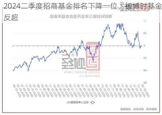 2024二季度招商基金排名下降一位，被博时基金反超