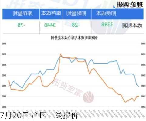 7月20日 产区一线报价