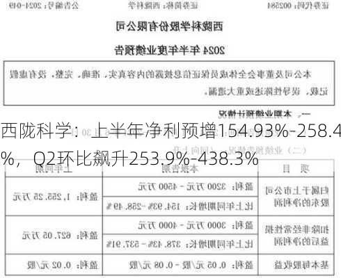 西陇科学：上半年净利预增154.93%-258.49%，Q2环比飙升253.9%-438.3%