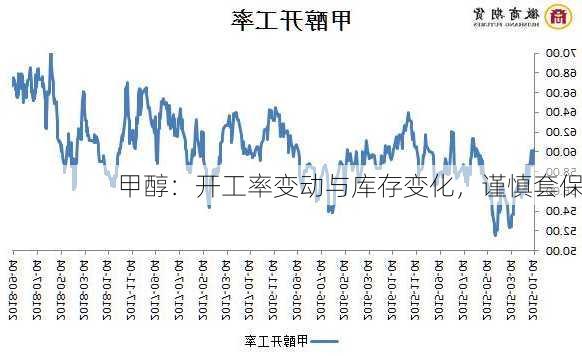 甲醇：开工率变动与库存变化，谨慎套保