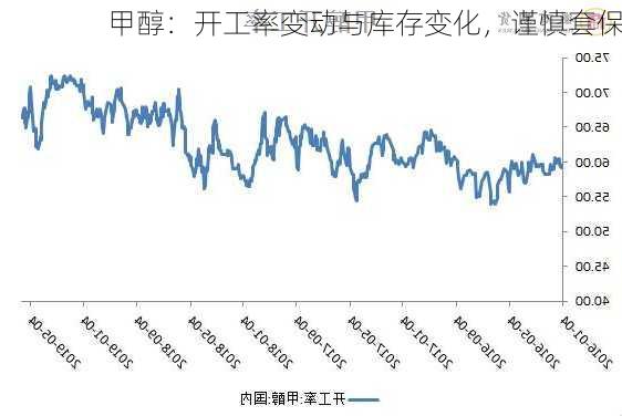 甲醇：开工率变动与库存变化，谨慎套保