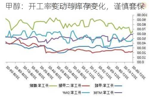 甲醇：开工率变动与库存变化，谨慎套保