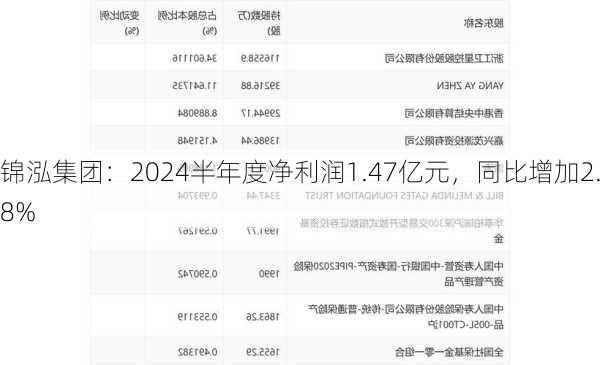 锦泓集团：2024半年度净利润1.47亿元，同比增加2.8%