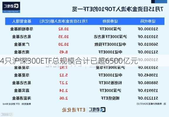 4只沪深300ETF总规模合计已超6500亿元