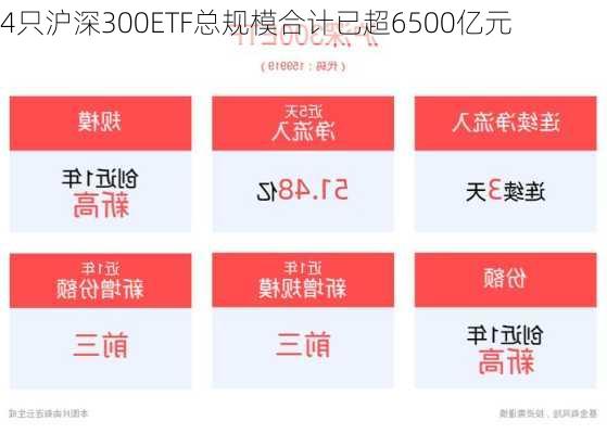 4只沪深300ETF总规模合计已超6500亿元