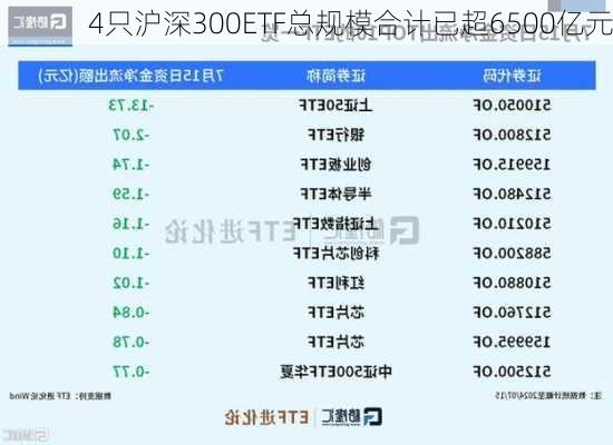 4只沪深300ETF总规模合计已超6500亿元