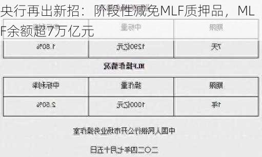 央行再出新招：阶段性减免MLF质押品，MLF余额超7万亿元