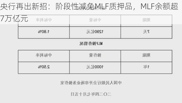 央行再出新招：阶段性减免MLF质押品，MLF余额超7万亿元