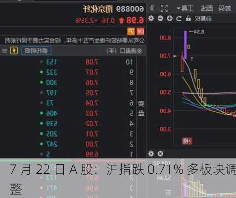 7 月 22 日 A 股：沪指跌 0.71% 多板块调整