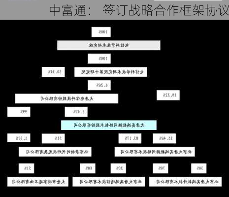 中富通： 签订战略合作框架协议