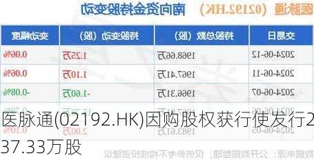 医脉通(02192.HK)因购股权获行使发行237.33万股