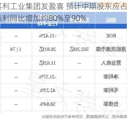 其利工业集团发盈喜 预计中期股东应占溢利同比增加约80%至90%