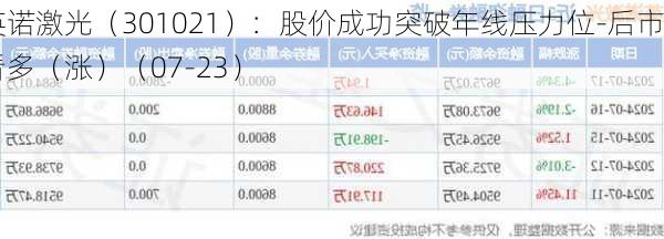 英诺激光（301021）：股价成功突破年线压力位-后市看多（涨）（07-23）