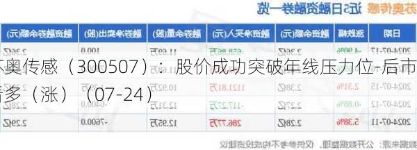 苏奥传感（300507）：股价成功突破年线压力位-后市看多（涨）（07-24）