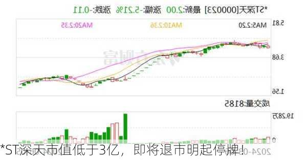 *ST深天市值低于3亿，即将退市明起停牌！