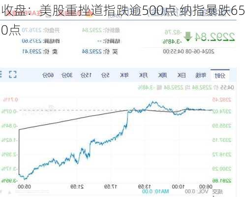 收盘：美股重挫道指跌逾500点 纳指暴跌650点