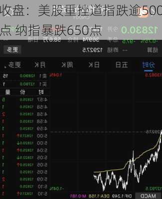 收盘：美股重挫道指跌逾500点 纳指暴跌650点