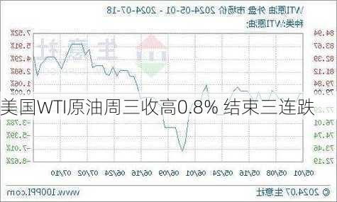 美国WTI原油周三收高0.8% 结束三连跌