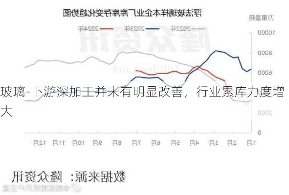 玻璃-下游深加工并未有明显改善，行业累库力度增大