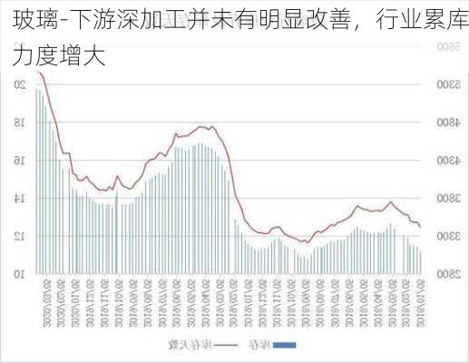 玻璃-下游深加工并未有明显改善，行业累库力度增大