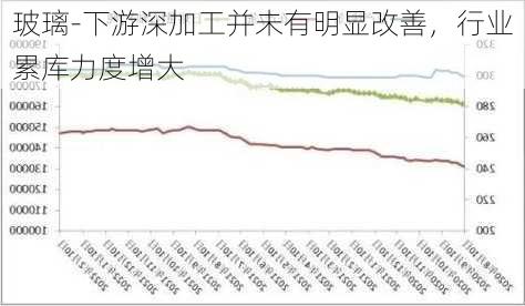 玻璃-下游深加工并未有明显改善，行业累库力度增大