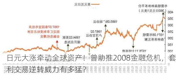 日元大涨牵动全球资产！曾助推2008金融危机，套利交易逆转威力有多猛？