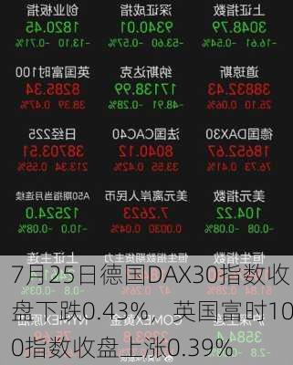 7月25日德国DAX30指数收盘下跌0.43%，英国富时100指数收盘上涨0.39%