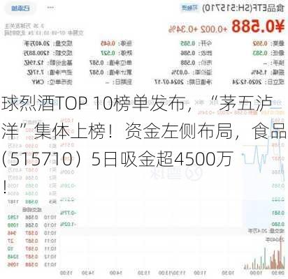 全球烈酒TOP 10榜单发布，“茅五泸汾洋”集体上榜！资金左侧布局，食品ETF（515710）5日吸金超4500万元！