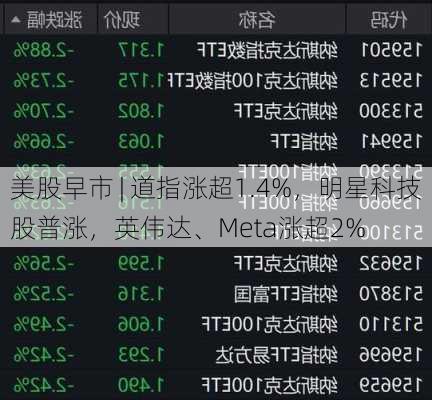 美股早市 | 道指涨超1.4%，明星科技股普涨，英伟达、Meta涨超2%