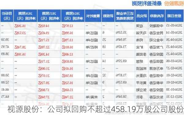 视源股份：公司拟回购不超过458.19万股公司股份