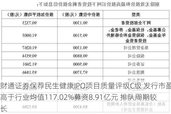 财通证券保荐民生健康IPO项目质量评级C级 发行市盈率高于行业均值117.02%募资8.91亿元 排队周期较长