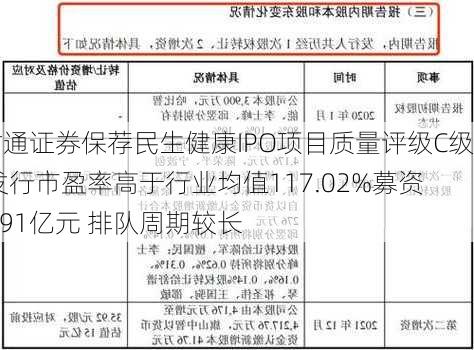 财通证券保荐民生健康IPO项目质量评级C级 发行市盈率高于行业均值117.02%募资8.91亿元 排队周期较长