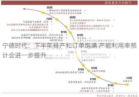 宁德时代：下半年排产和订单饱满 产能利用率预计会进一步提升