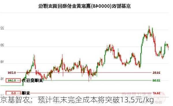 京基智农：预计年末完全成本将突破13.5元/kg