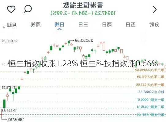 恒生指数收涨1.28% 恒生科技指数涨0.66%