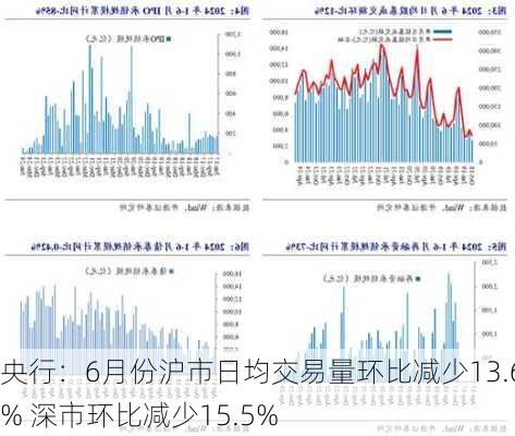 央行：6月份沪市日均交易量环比减少13.6% 深市环比减少15.5%