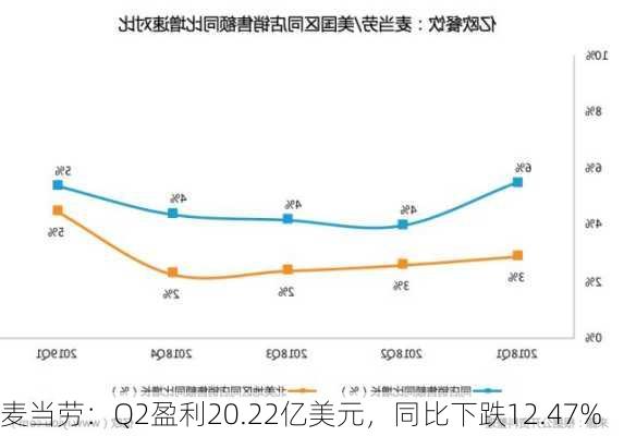 麦当劳：Q2盈利20.22亿美元，同比下跌12.47%