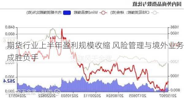 期货行业上半年盈利规模收缩 风险管理与境外业务成胜负手